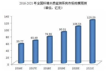 有政策又有市場，水質監測儀器儀表行業前景一片大好