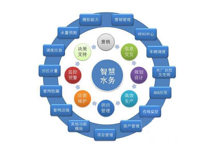 各大資金、技術爭相涌入智慧水務千億市場，儀表行業前景可期