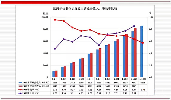 未來，儀器儀表行業將成為中國經濟發展的新引擎